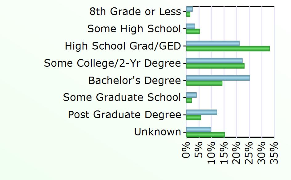Bachelor's Degree 1,523 3,737 Some Graduate School 243 548 Post Graduate Degree 732 1,496 Unknown 586 3,986 Source: Virginia Employment