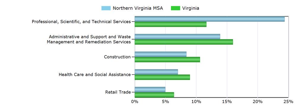 Characteristics of the Insured Unemployed Top 5 Industries With Largest Number of Claimants in Northern Virginia MSA (excludes unclassified) Industry Northern Virginia MSA Virginia Professional,