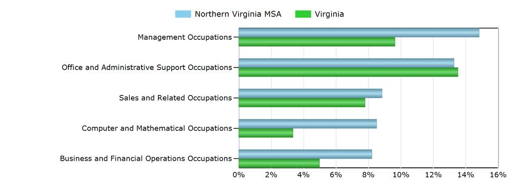 Characteristics of the Insured Unemployed Top 5 Occupation Groups With Largest Number of Claimants in Northern Virginia MSA (excludes unknown occupations) Occupation Northern Virginia MSA Virginia