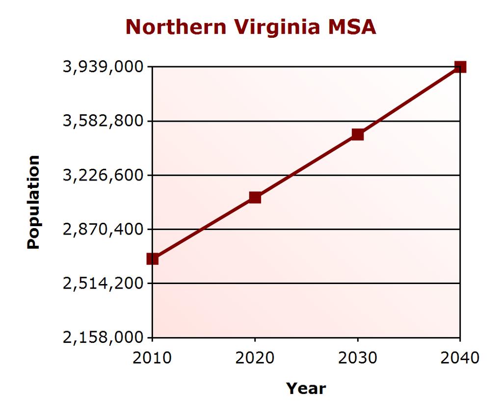 Demographic Profile Population Change Northern Virginia MSA (% change) Virginia (% change) 2000 2,157,937