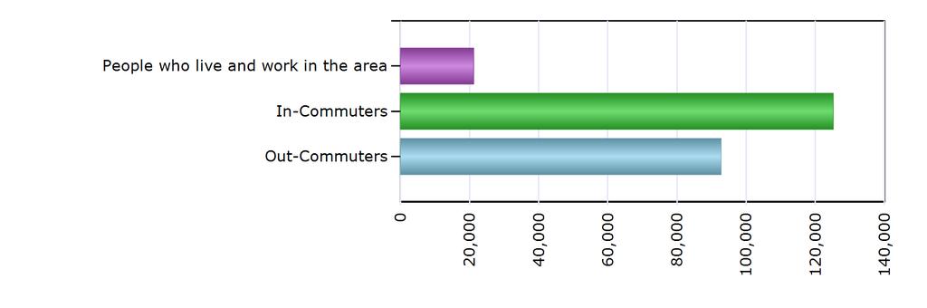 Commuting Patterns Commuting Patterns People who live and work in the area 21,181 In-Commuters 125,231 Out-Commuters 92,784 Net In-Commuters (In-Commuters minus