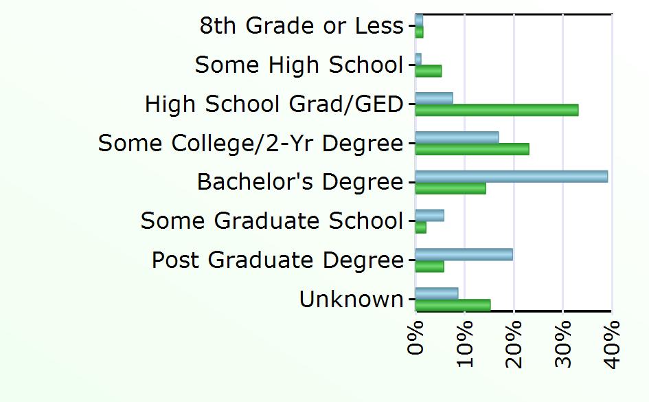 3,737 Some Graduate School 16 548 Post Graduate Degree 55 1,496 Unknown 24 3,986 Source: Virginia Employment Commission,