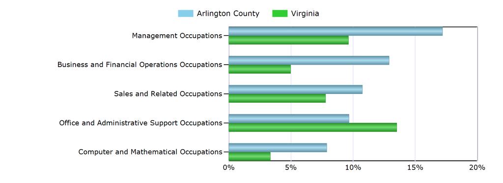 Characteristics of the Insured Unemployed Top 5 Occupation Groups With Largest Number of Claimants in Arlington County (excludes unknown occupations) Occupation Arlington County Virginia Management