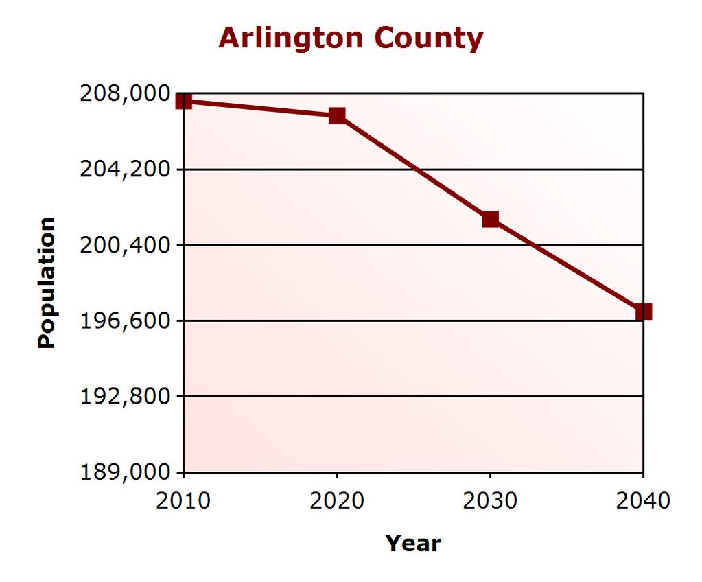 Demographic Profile Population Change Arlington County (% change) Virginia (% change) 2000 189,453 7,079,030