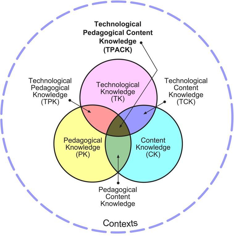 The Technological Pedagogical Content Knowledge (TPACK) as developed by Mishra and Koehler (2006) provides a conceptual framework to understand the knowledge required by pre-service teachers for