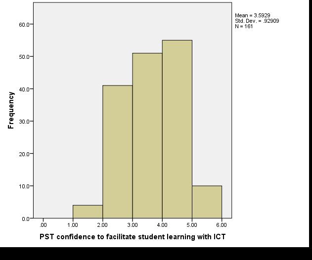 Table 1: Selected national survey data Category Mean Standard Deviation confidence in using ICT for teaching 4.16.907 usefulness of using ICT for teaching 5.30.