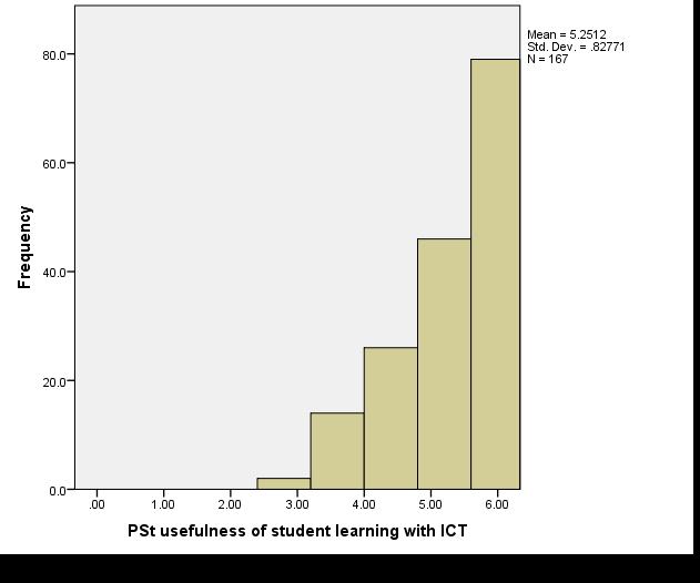 828 It can be seen from the data above that generally the pre-service teachers believed that ICT would be very useful for them in their teaching and that their students would find it useful for