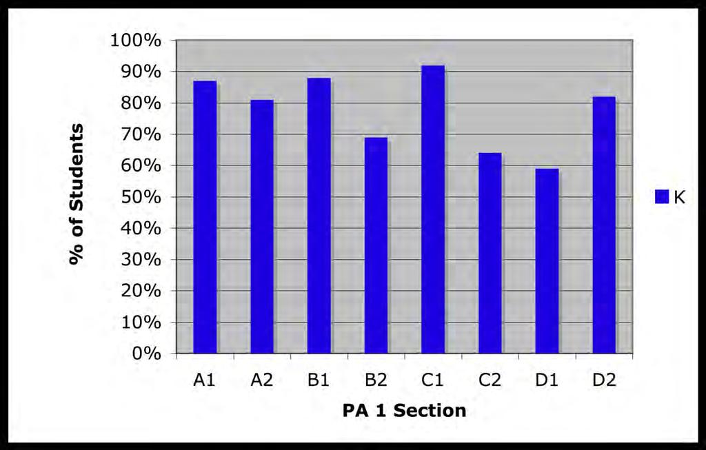 SectionLevel Data: PA 1