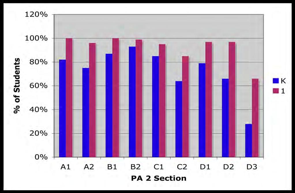 SectionLevel Data: PA 2