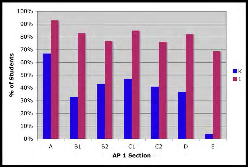 SectionLevel Data: AP 1