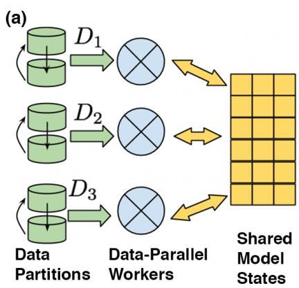 Relationship to parallelized SGD fit a model/ estimate the return improve the policy Dai et al. 15 1. Parallelizing model/critic/actor training typically involves parallelizing SGD 2.