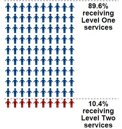 The Highlights A. Students General Overview and Demographics Table 1A. Number of Students Receiving Level One and Level Two Services, 2013-2014.