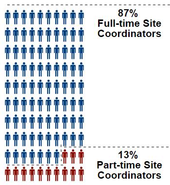The Highlights Table 5B. Site Coordinator Work Status, 2013-2014.