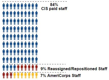 The Highlights Human Resources Table 3C. Affiliate Staff Demographics, 2013-2014.