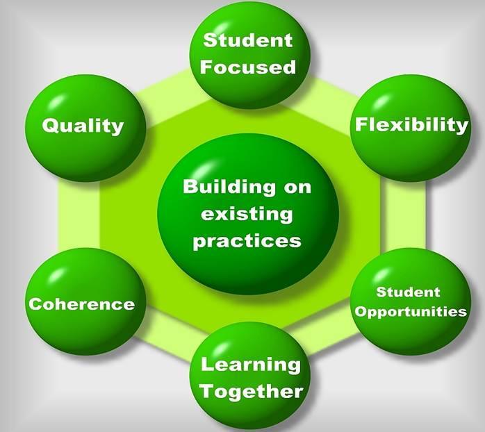 Other Learning Experiences (OLE) to develop core competencies Intra- / inter-personal skills, leadership, inter-cultural competencies, responsibilities, proactivity, positive values and attitudes