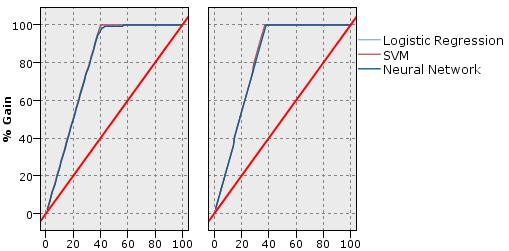 It shows the trade-off between the true positive rate and the false positive rate for a given model. The area under the R.O.C chart is a measure of the accuracy of the model. R.O.C chart plots the values in the Response column of the table.