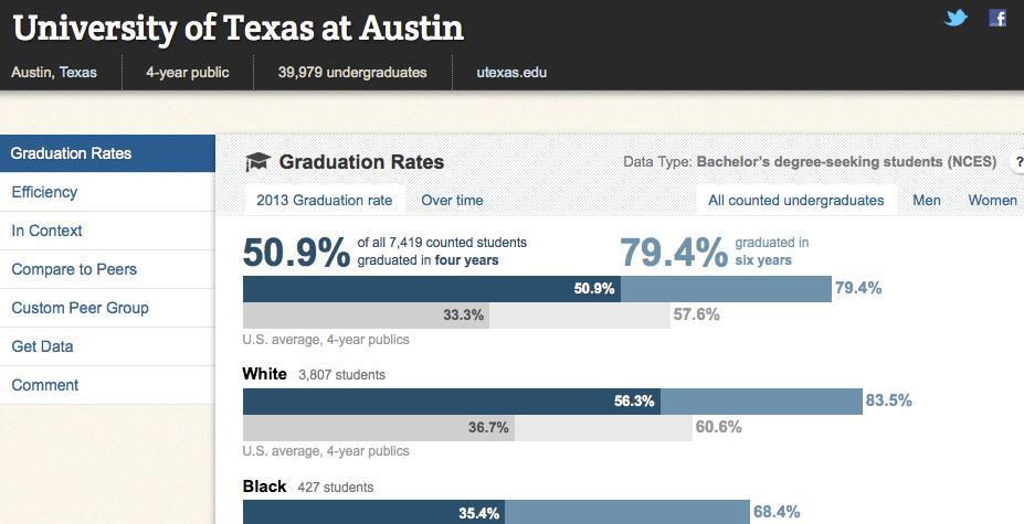 University of Texas:
