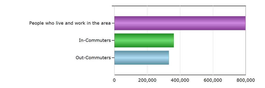 Commuting Patterns Commuting Patterns People who live and work in the area 796,566 In-Commuters 360,663 Out-Commuters 331,001 Net In-Commuters (In-Commuters