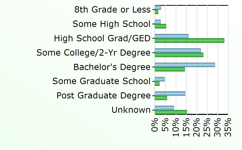 1,345 3,737 Some Graduate School 215 548 Post Graduate Degree 676 1,496 Unknown 425 3,986 Source: Virginia Employment