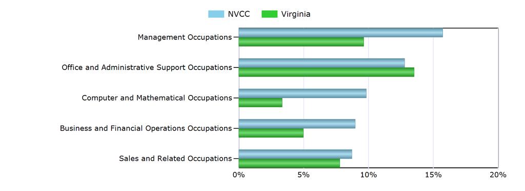 Characteristics of the Insured Unemployed Top 5 Occupation Groups With Largest Number of Claimants in NVCC (excludes unknown occupations) Occupation NVCC Virginia Management Occupations 739 2,529