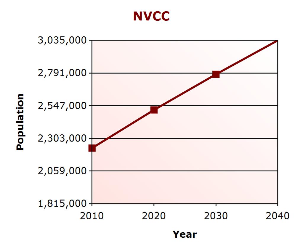 Demographic Profile Population Change NVCC (% change) Virginia (% change) 2000 1,815,197 7,079,030 2010