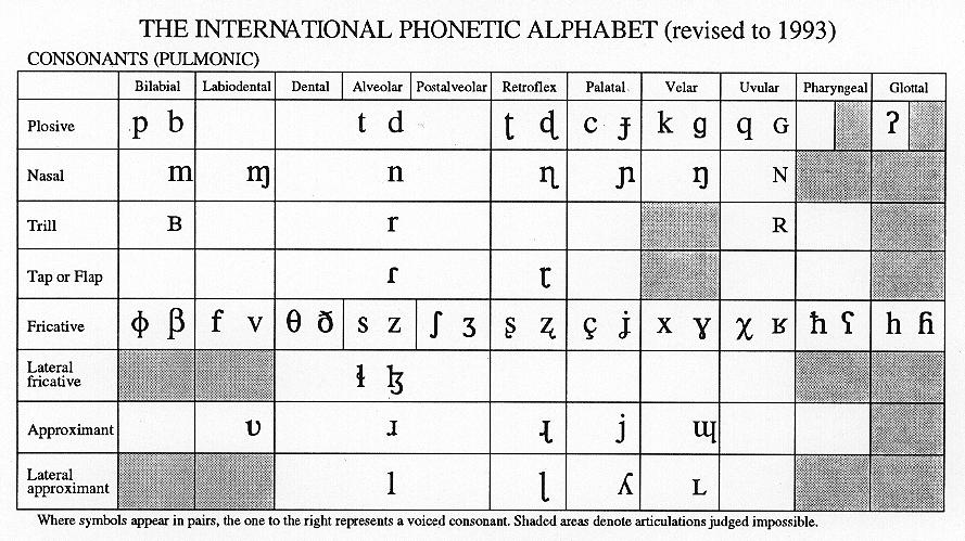 Many languages use a Roman alphabet like that used in the English writing system, the IPA utilized many Roman letters as well as invented symbols.