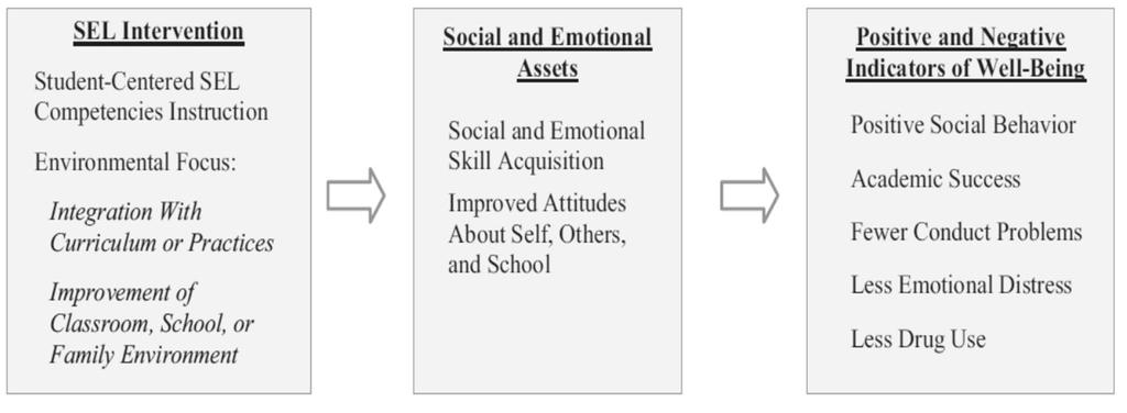 Goals of SEL Promote students self-awareness, self-management, social-awareness, relationship, and responsible decision-making skills Improve student