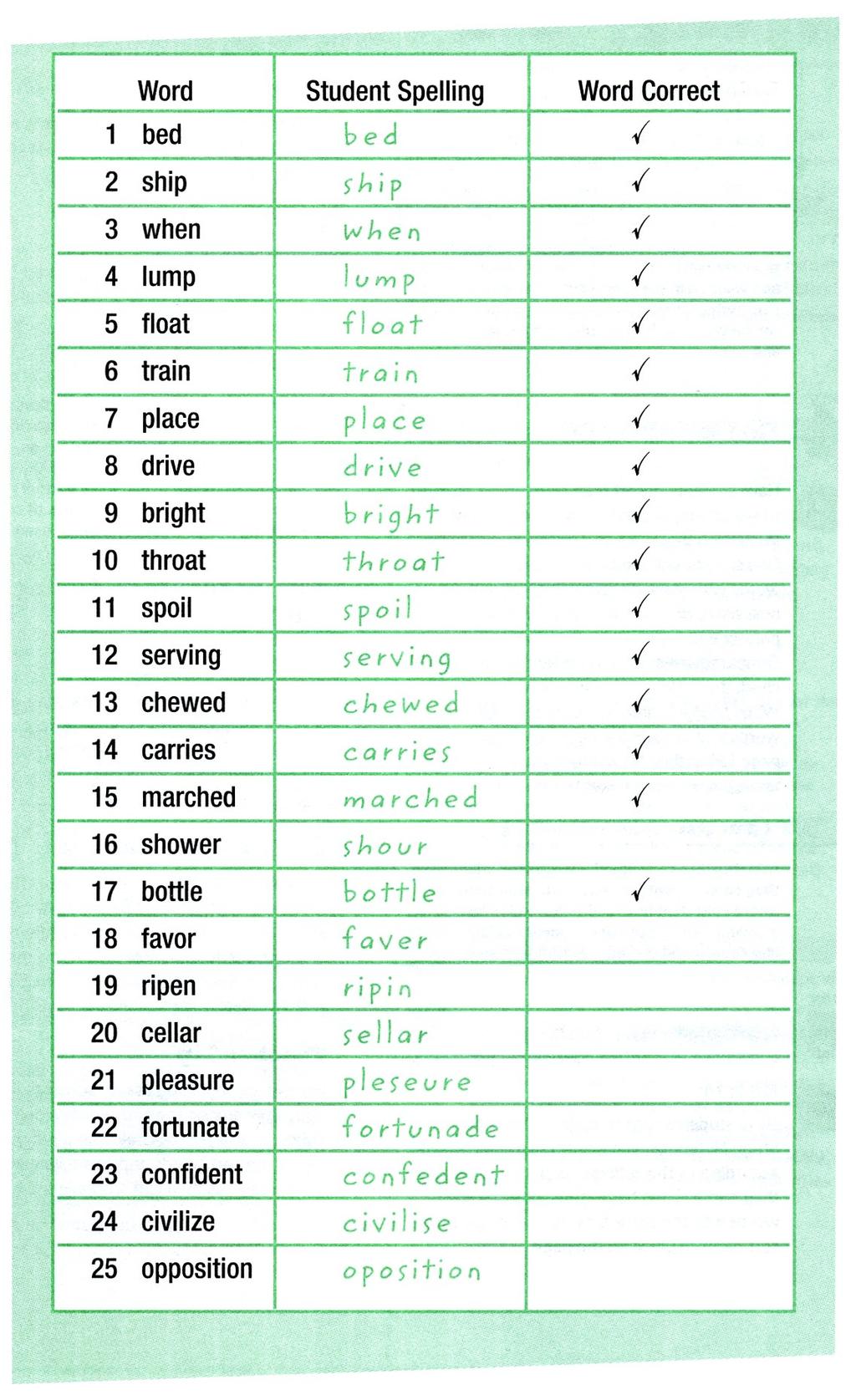 The Primary Spelling Inventory, or PSI, can be used in kindergarten through third grade.