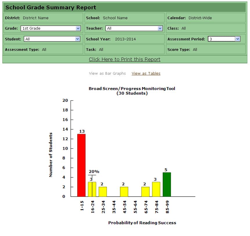 School Grade Summary Report School Reports - School Grade Summary Report The School Grade Summary Report displays the performance data for the BS/PMT and BDI tasks for grades K-2 and BS/PMT and TDI