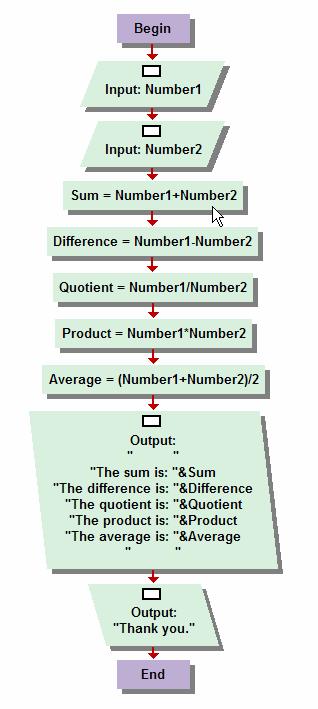 Figure 6 shows the flowchart for a basic algorithm that given two numbers will calculate the sum, difference, product, quotient, and average of those two numbers.