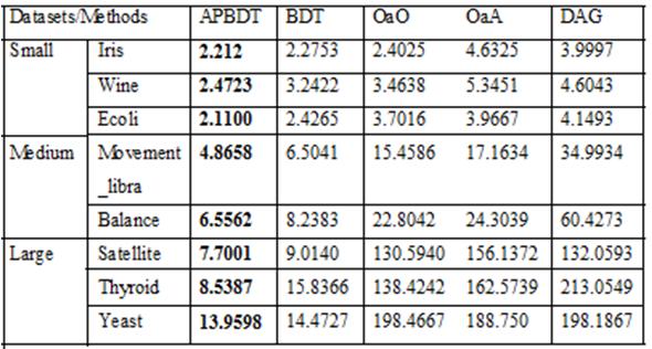 Table 2: Training time of each multi class method (measured in seconds) for each dataset Table 3: Testing times of each multi class method (measured in seconds) for every dataset Accuracy in % 100 90