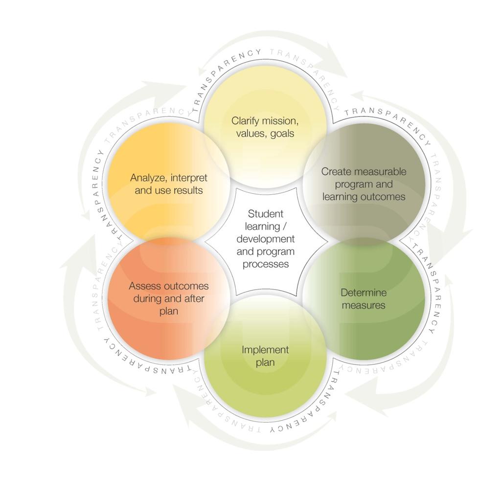 Assessment Cycle Assessment occurs at the department (or program-level) where the activity and service occurs. Student Affairs supports the following assessment cycle.