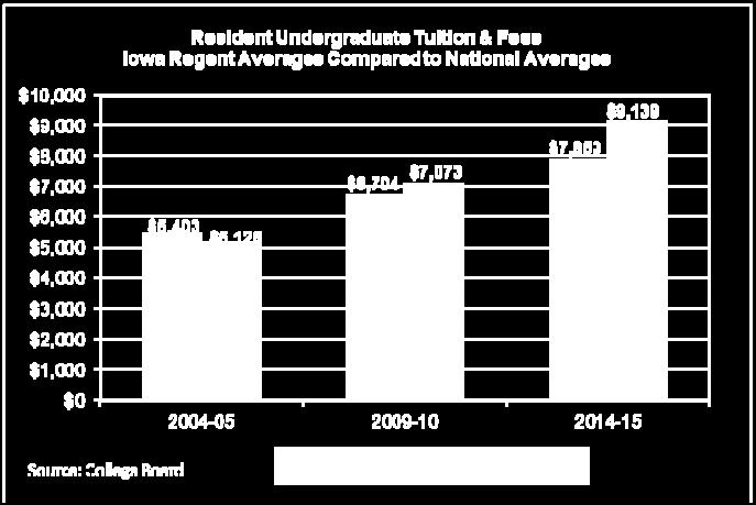 public universities tuition higher than the national average.