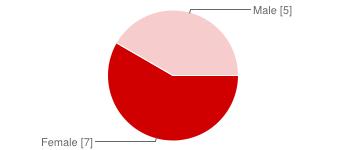 40 Demographics Your gender Female 7 58% Male 5 42% Figure 1 Survey Participants'