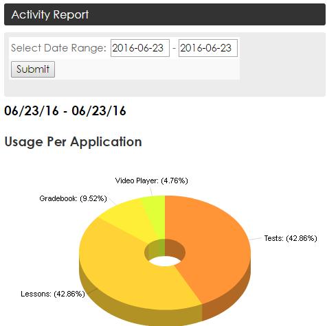 Activity Report This link provides you with an overview of your student s daily progress. Date Range: Set any date range desired. A daily or weekly view is usually the most helpful.