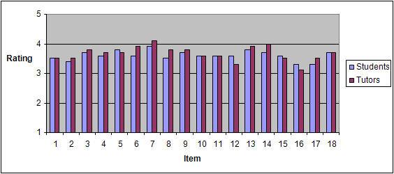 Results At the overall level, the mean scores and standard deviation were computed for each item for all 12 KFMC PBL problems. The results are shown in Figure 1.