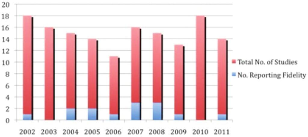 Figure 3. Total number of aphasia treatment studies, with the number reporting treatment fidelity, in Aphasiology.
