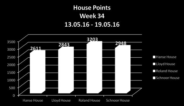 our students participated in. Also, some House Points from last week are included that weren t in last week s update due to Mr Bridge s absence with the Duke of Edinburgh students.