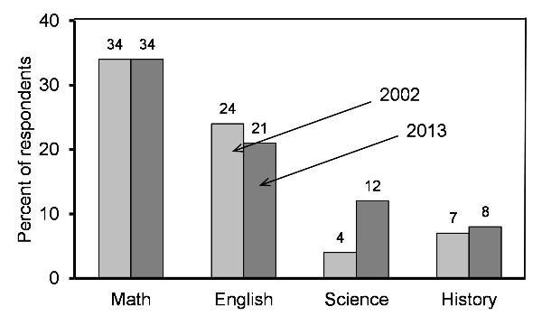 Item 2: Graph The following graph shows the results from two polls in 2002 and 2013 that asked people the following question: Thinking of all the subjects you studied in school, which one, if any,