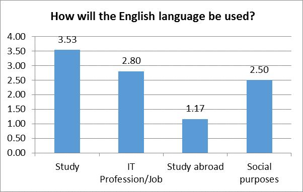According to the students perspective, as stated on figure 8 above, the main purpose for them to learn English course was for study.