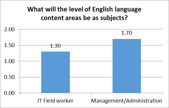in figure 9, the students chose to study as the main purpose to learn English.