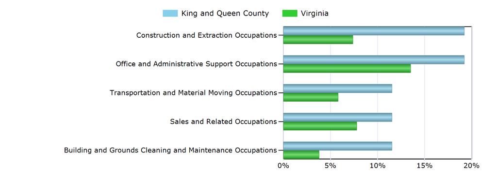 Characteristics of the Insured Unemployed Top 5 Occupation Groups With Largest Number of Claimants in King and Queen County (excludes unknown occupations) Occupation King and Queen County Virginia