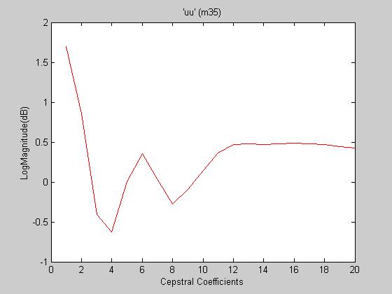 Figure 1: Cepstral coefficients extracted from the 16