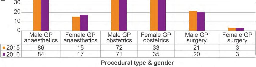 Rural GP proceduralists by gender Figure 14 provides the number and proportion of rural GP proceduralists by gender for 2015 and 2016 and shows that the number of male proceduralists has decreased in