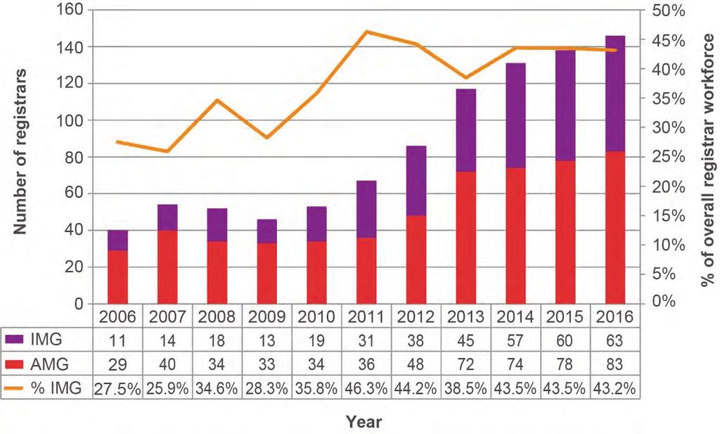 Figure 20 provides a comparative breakdown of rural GP registrar figures from 2006 to 2016, according to where they received their primary medical qualification.