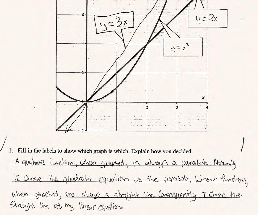 Student B has used a definitional approach to distinguishing the two graphs.