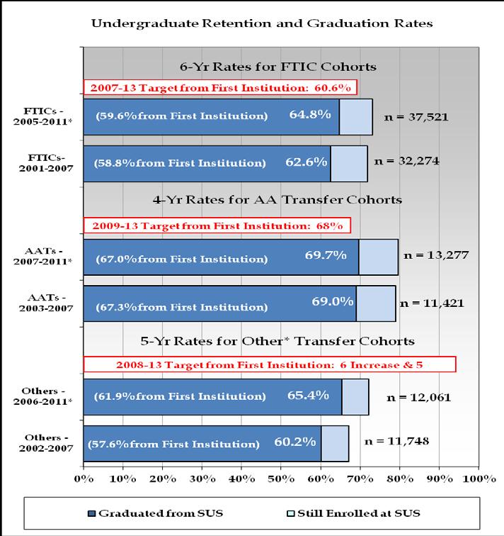 Retention and Graduation Rates The chart below shows the change over the last five years in the System-wide sixyear retention and graduation rate for cohorts of first-time-in-college students (or