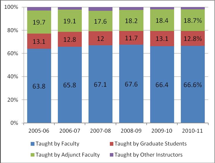 Percentage of Undergraduates Taught by Faculty The statute requires a report of the percentage of undergraduates taught by faculty.