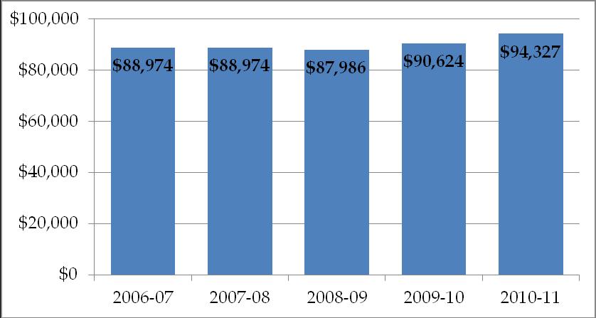 Undergraduate Faculty Compensation As required by statute, the chart below reports the average compensation of faculty teaching undergraduates and how that has changed over the last five years.