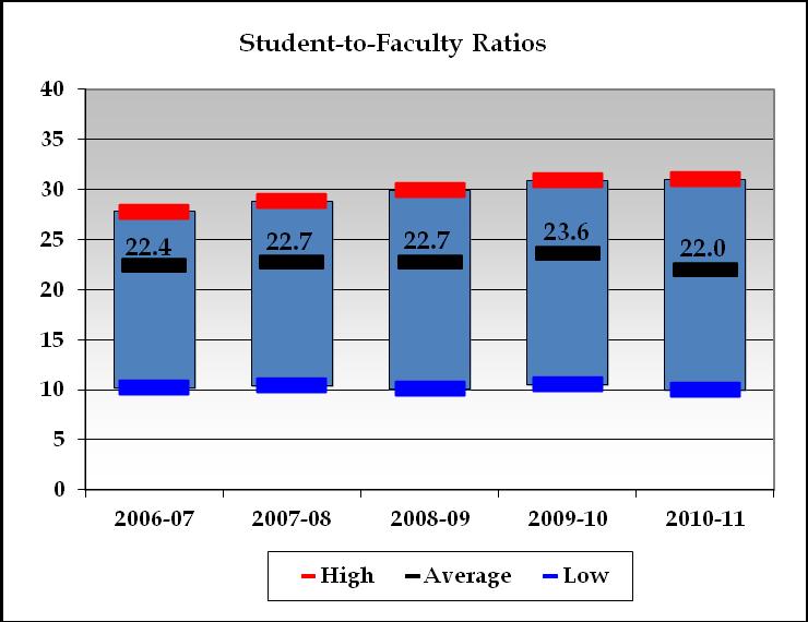 Student-Faculty Ratios Student-faculty ratios are included in the Board s Annual Report and reported here for the last five years. System-wide, the ratio declined from 22.